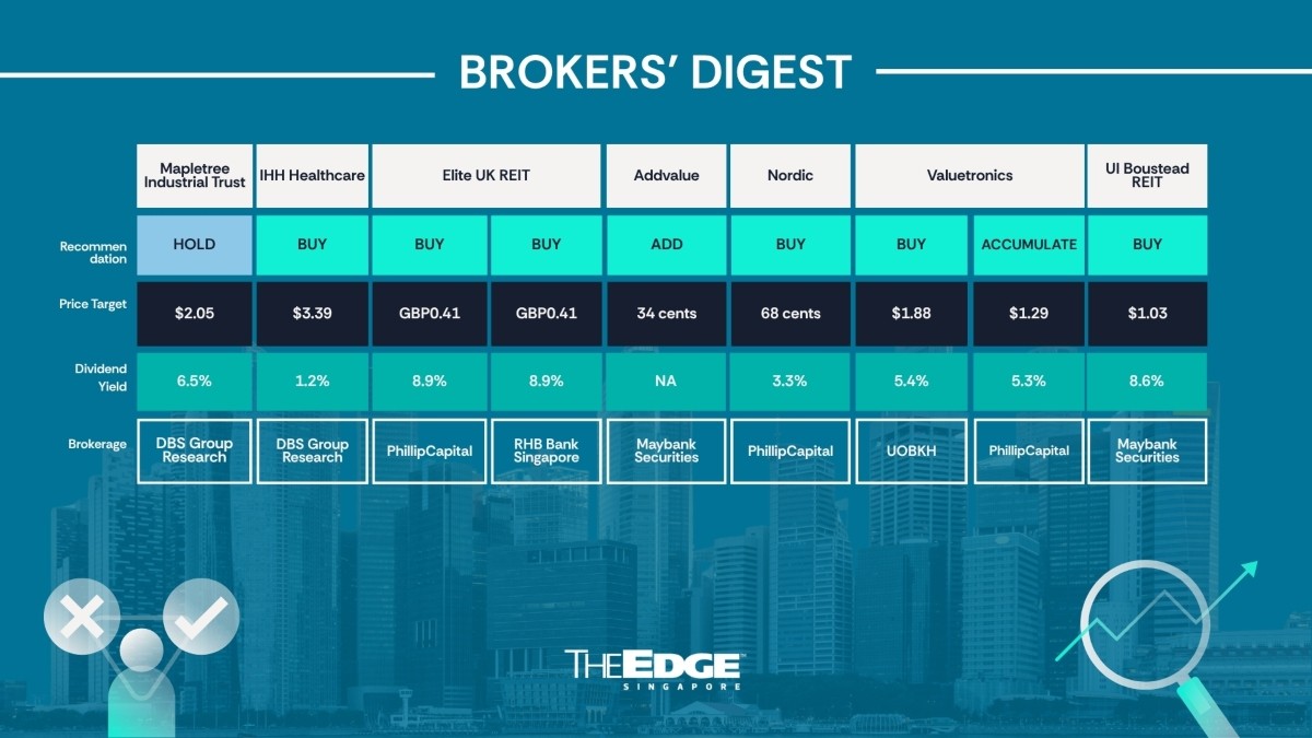Broker's Digest: Mapletree Industrial Trust, IHH, Elite UK REIT, Addvalue, Nordic, Valuetronics, UI Boustead REIT